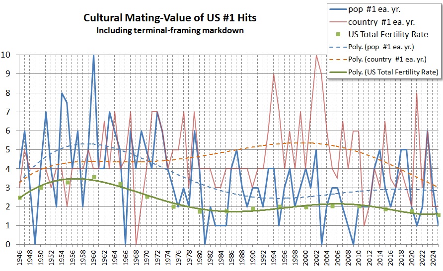 mating value of #1 hits